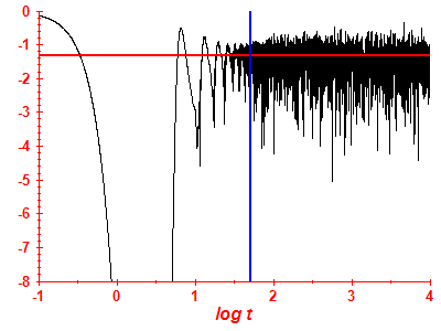 Survival probability log